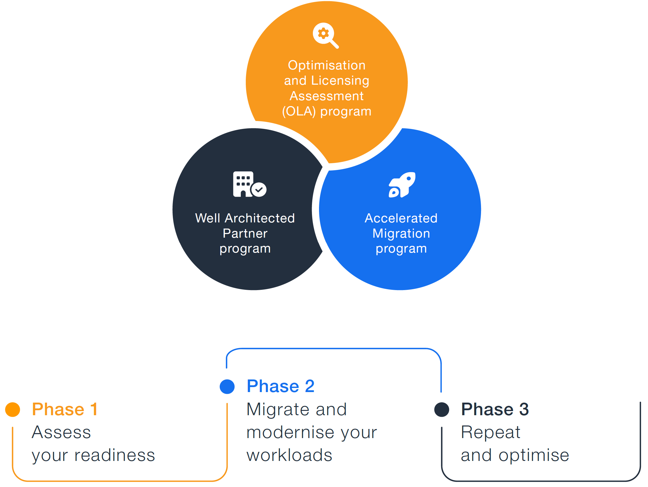 Ingram Micro's cloud migration framework