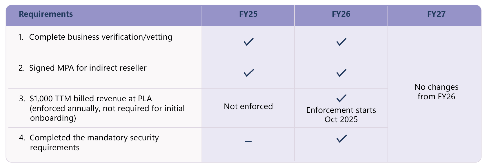 CSP Requirement Updates